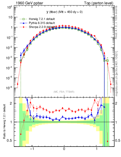 Plot of yttbar in 1960 GeV ppbar collisions