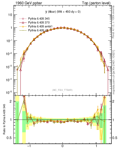 Plot of yttbar in 1960 GeV ppbar collisions