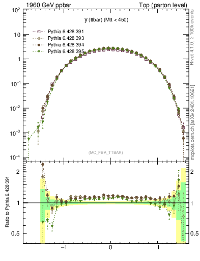 Plot of yttbar in 1960 GeV ppbar collisions