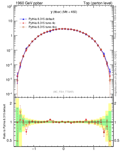 Plot of yttbar in 1960 GeV ppbar collisions