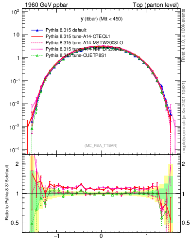 Plot of yttbar in 1960 GeV ppbar collisions