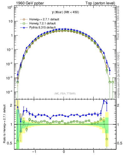 Plot of yttbar in 1960 GeV ppbar collisions