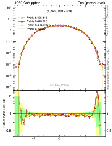 Plot of yttbar in 1960 GeV ppbar collisions