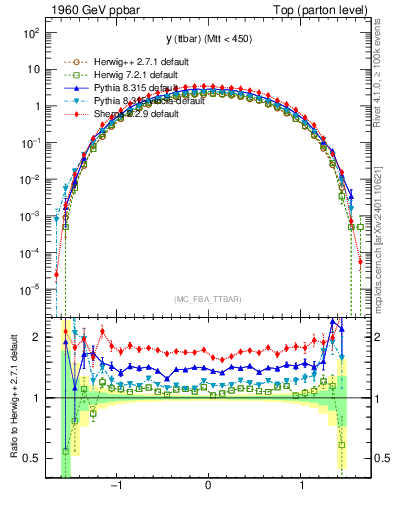 Plot of yttbar in 1960 GeV ppbar collisions