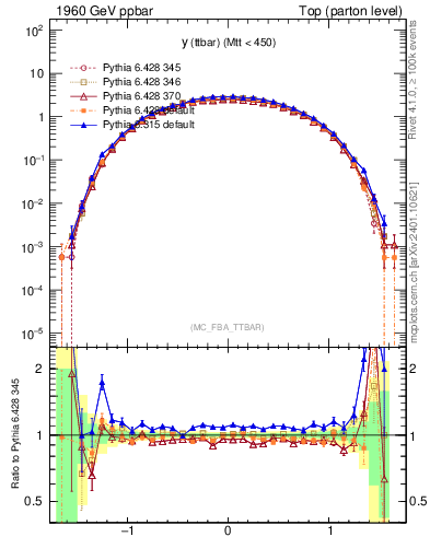 Plot of yttbar in 1960 GeV ppbar collisions