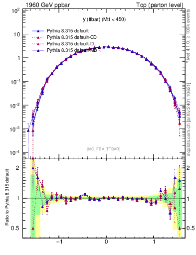 Plot of yttbar in 1960 GeV ppbar collisions