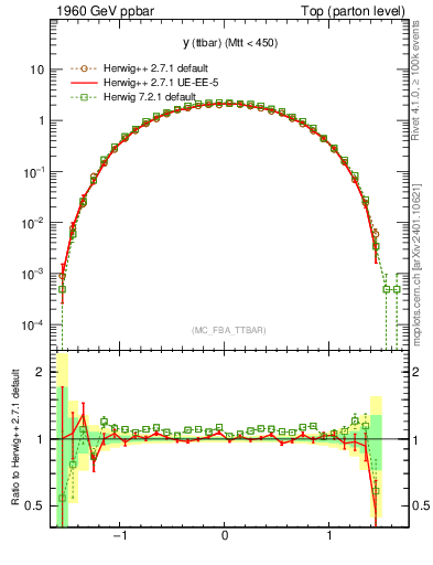 Plot of yttbar in 1960 GeV ppbar collisions