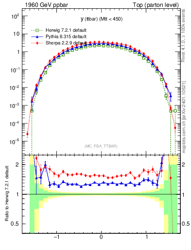 Plot of yttbar in 1960 GeV ppbar collisions