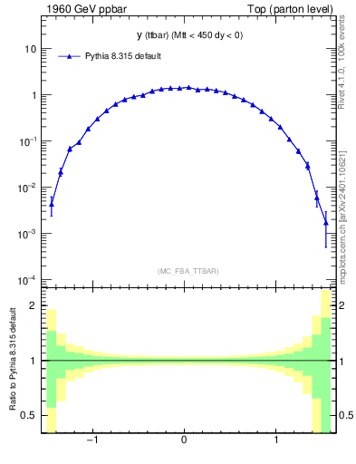 Plot of yttbar in 1960 GeV ppbar collisions