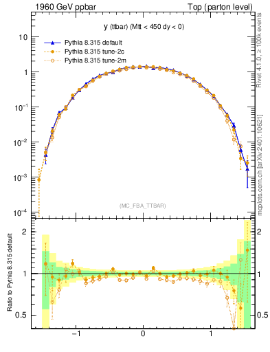 Plot of yttbar in 1960 GeV ppbar collisions