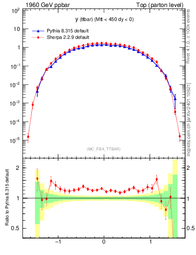 Plot of yttbar in 1960 GeV ppbar collisions