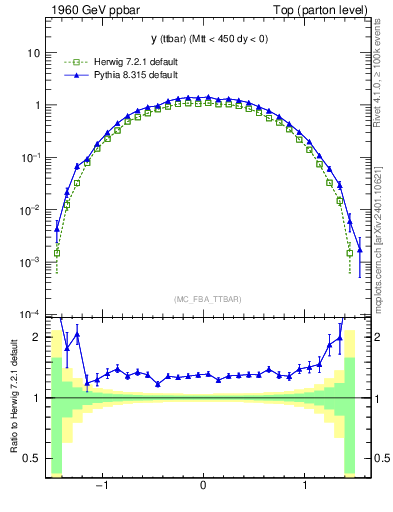 Plot of yttbar in 1960 GeV ppbar collisions