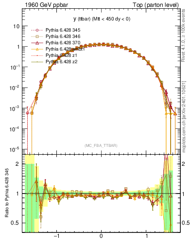 Plot of yttbar in 1960 GeV ppbar collisions