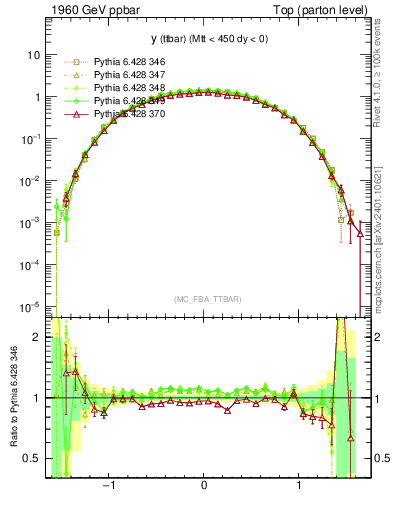 Plot of yttbar in 1960 GeV ppbar collisions