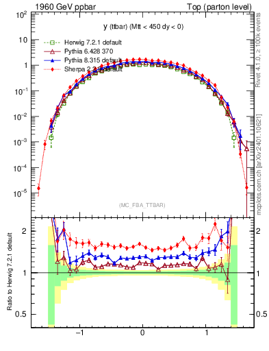 Plot of yttbar in 1960 GeV ppbar collisions