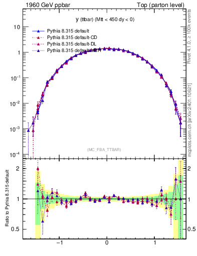Plot of yttbar in 1960 GeV ppbar collisions