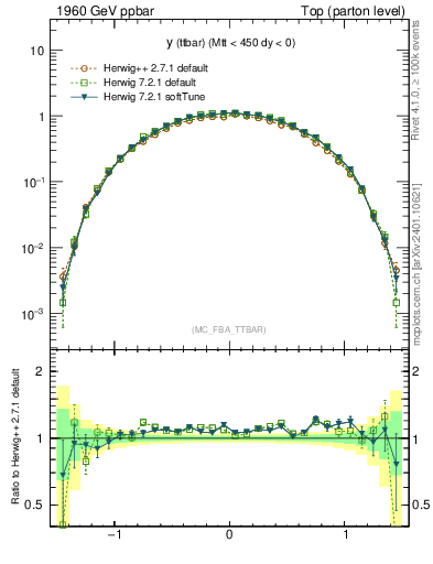 Plot of yttbar in 1960 GeV ppbar collisions