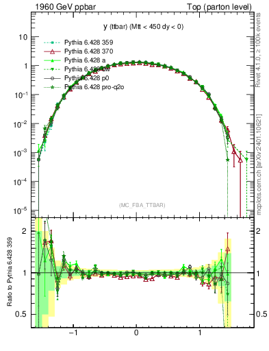 Plot of yttbar in 1960 GeV ppbar collisions