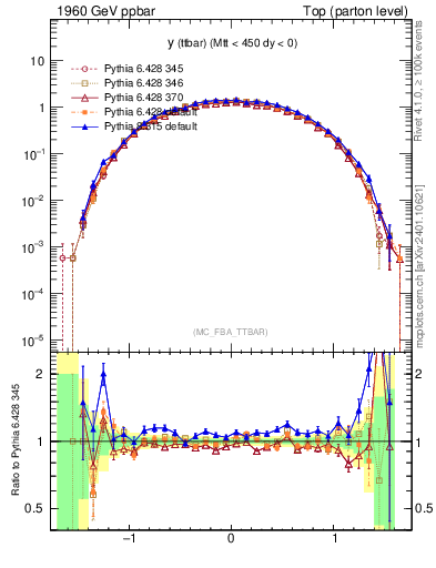 Plot of yttbar in 1960 GeV ppbar collisions
