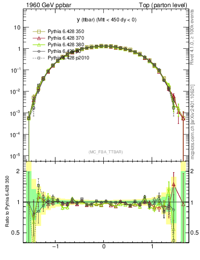 Plot of yttbar in 1960 GeV ppbar collisions
