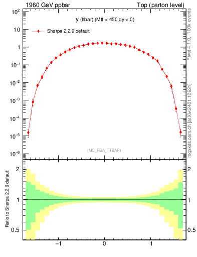 Plot of yttbar in 1960 GeV ppbar collisions