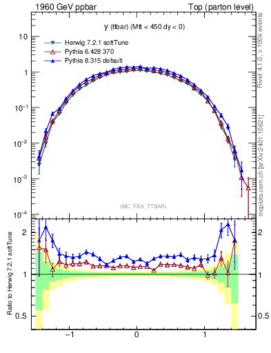Plot of yttbar in 1960 GeV ppbar collisions
