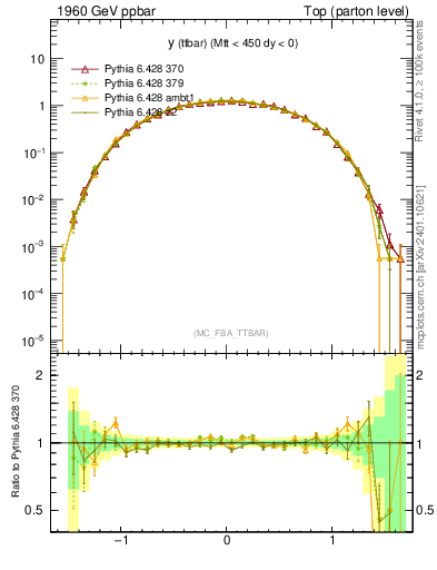 Plot of yttbar in 1960 GeV ppbar collisions