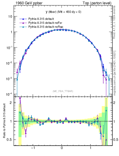 Plot of yttbar in 1960 GeV ppbar collisions