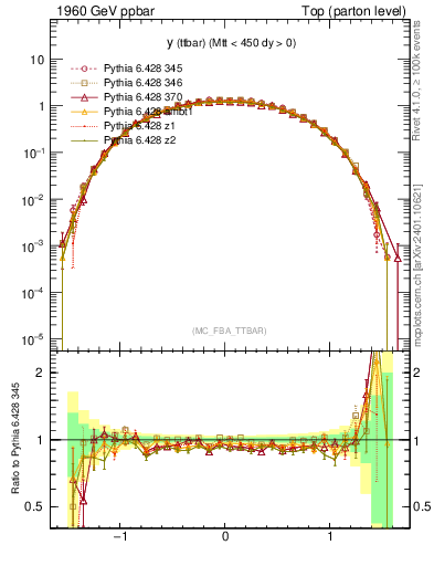 Plot of yttbar in 1960 GeV ppbar collisions