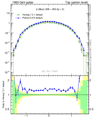 Plot of yttbar in 1960 GeV ppbar collisions