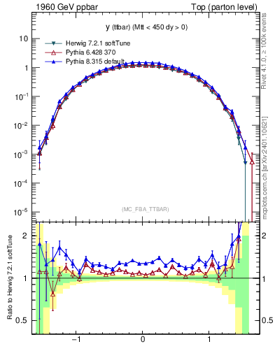 Plot of yttbar in 1960 GeV ppbar collisions