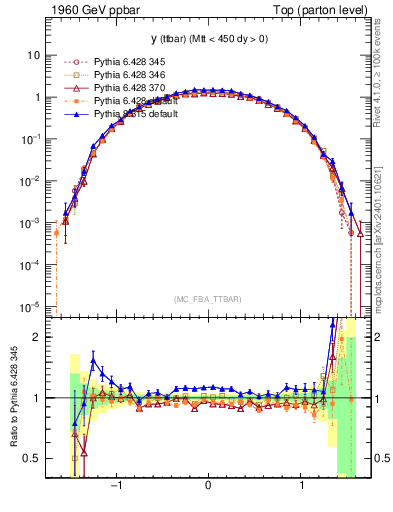 Plot of yttbar in 1960 GeV ppbar collisions