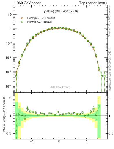 Plot of yttbar in 1960 GeV ppbar collisions