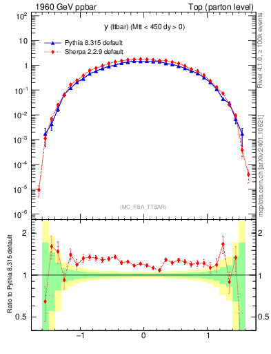 Plot of yttbar in 1960 GeV ppbar collisions