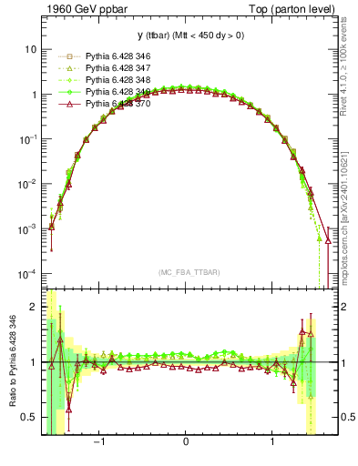 Plot of yttbar in 1960 GeV ppbar collisions