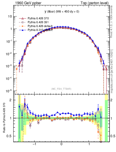 Plot of yttbar in 1960 GeV ppbar collisions