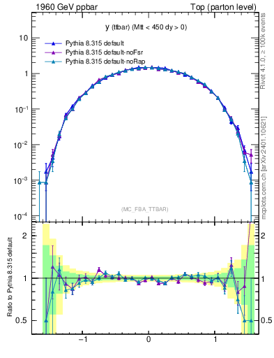 Plot of yttbar in 1960 GeV ppbar collisions