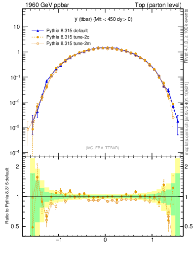Plot of yttbar in 1960 GeV ppbar collisions