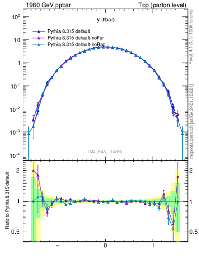Plot of yttbar in 1960 GeV ppbar collisions