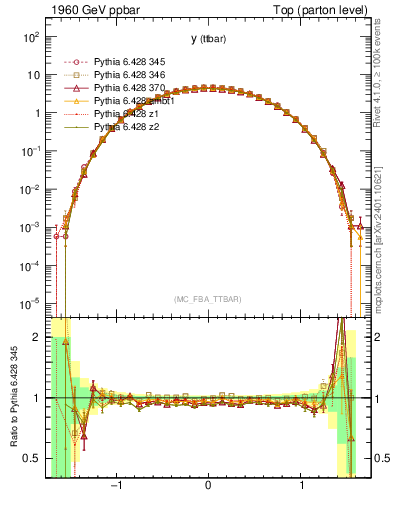 Plot of yttbar in 1960 GeV ppbar collisions