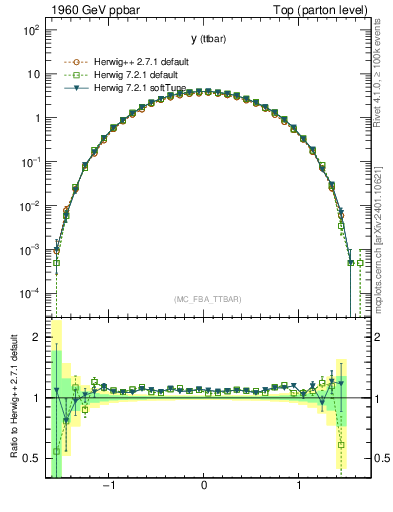 Plot of yttbar in 1960 GeV ppbar collisions