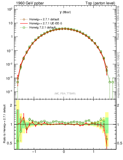Plot of yttbar in 1960 GeV ppbar collisions