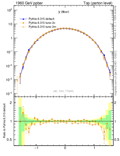 Plot of yttbar in 1960 GeV ppbar collisions