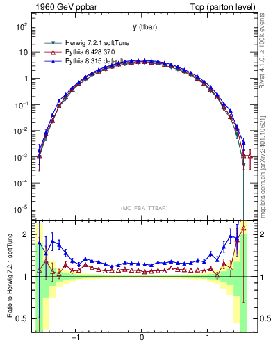 Plot of yttbar in 1960 GeV ppbar collisions