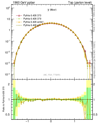 Plot of yttbar in 1960 GeV ppbar collisions