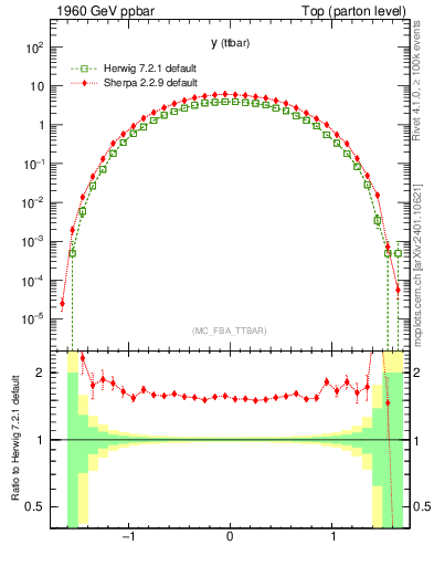 Plot of yttbar in 1960 GeV ppbar collisions