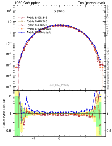 Plot of yttbar in 1960 GeV ppbar collisions