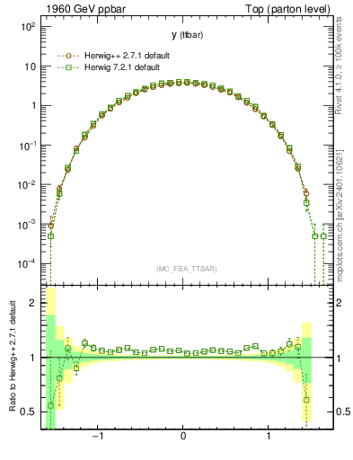 Plot of yttbar in 1960 GeV ppbar collisions