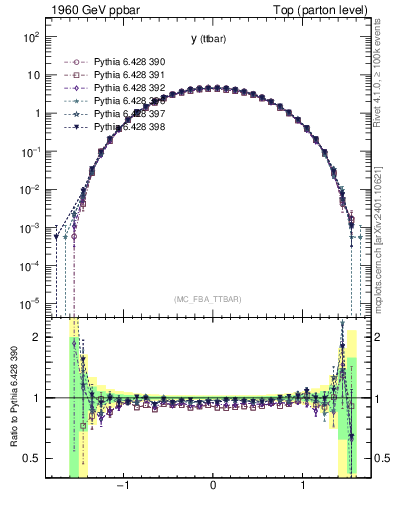 Plot of yttbar in 1960 GeV ppbar collisions