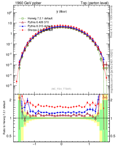 Plot of yttbar in 1960 GeV ppbar collisions